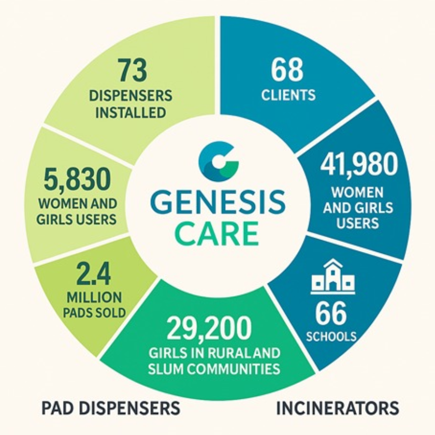 Genesis Care Impact Metrics